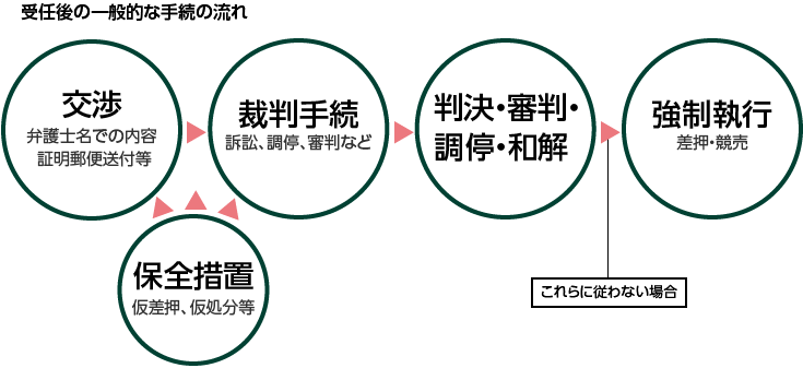 ※受任後の一般的な手続の流れ
交渉(弁護士名での内容証明郵便送付等)
↓(必要に応じた債権保全措置:仮差押等)
裁判手続(訴訟、調停、審判など)
↓
判決・審判・調停・和解
↓(これらに従わない場合)
強制執行(差押・競売)