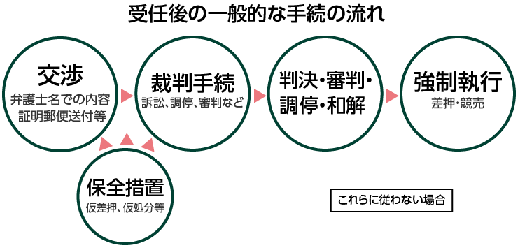 ※受任後の一般的な手続の流れ
交渉(弁護士名での内容証明郵便送付等)
↓(必要に応じた債権保全措置:仮差押等)
裁判手続(訴訟、調停、審判など)
↓
判決・審判・調停・和解
↓(これらに従わない場合)
強制執行(差押・競売)